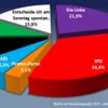 Warum Ergotherapeuten Merkels CDU abwählen