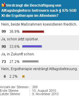 Umfrage-Ergebnis: Verdrängt die Beschäftigung von Alltagsbegleitern nach § 87b SGB XI die Ergotherapie im Altenheim?