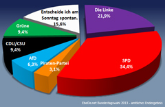 EbeDe.net Bundestagswahl 2013 - amtliches Endergebnis