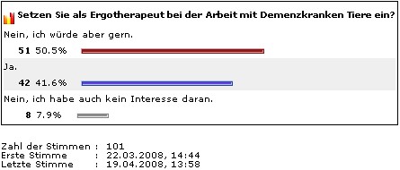 Diagramm mit Umfrageergebnissen